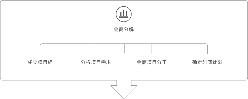 会商分解